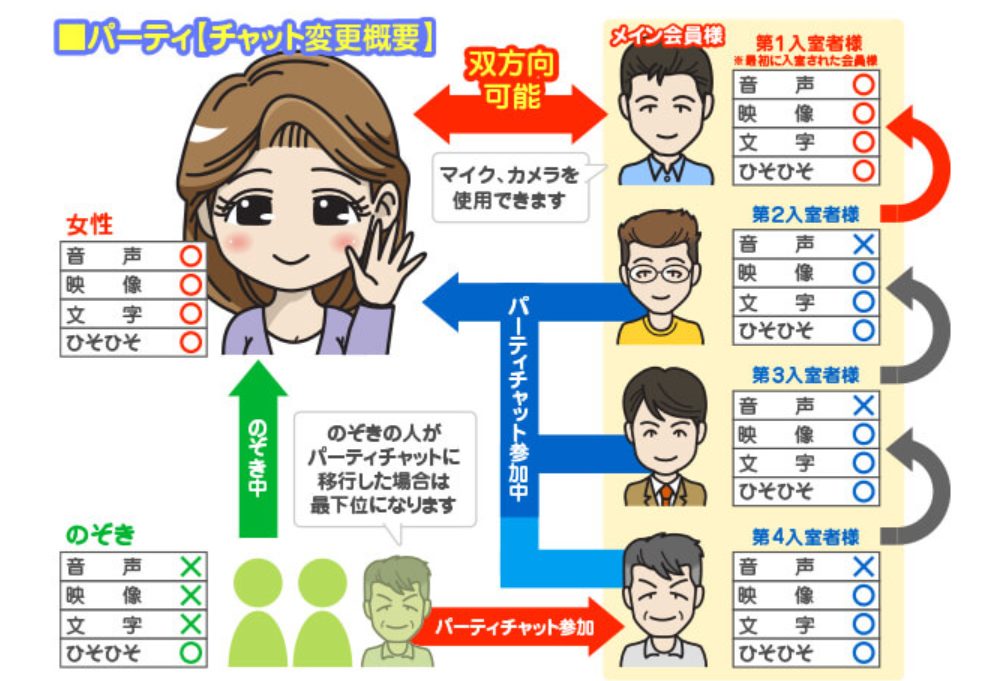 マダムライブのチャット形態の説明